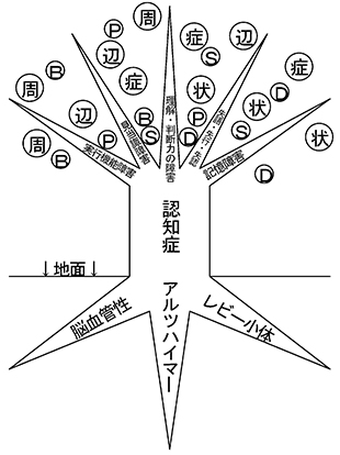 認知症の樹