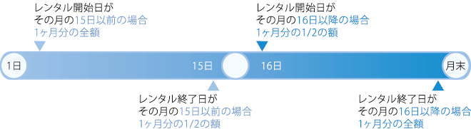 レンタル料金について