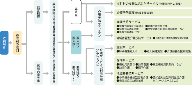 介護サービスの利用手続きの図